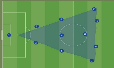 Các sơ đồ chiến thuật trong bóng đá hiện đại nhất định phải biết